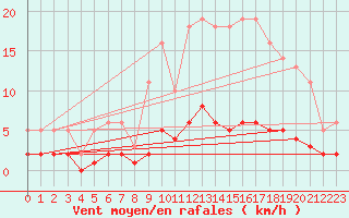 Courbe de la force du vent pour Leign-les-Bois (86)