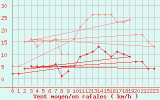 Courbe de la force du vent pour Fontenermont (14)