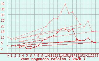 Courbe de la force du vent pour Arles-Ouest (13)