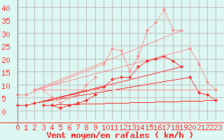 Courbe de la force du vent pour Arles-Ouest (13)