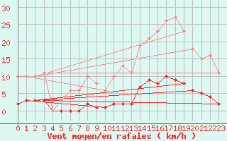 Courbe de la force du vent pour Bziers-Centre (34)