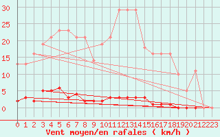 Courbe de la force du vent pour Saint-Germain-le-Guillaume (53)