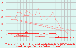 Courbe de la force du vent pour Bziers-Centre (34)