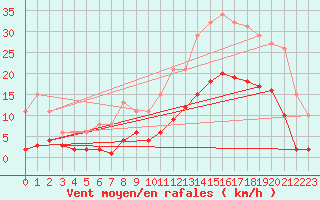 Courbe de la force du vent pour Arles-Ouest (13)
