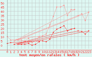 Courbe de la force du vent pour Mions (69)