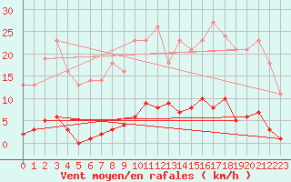 Courbe de la force du vent pour Saint-Germain-le-Guillaume (53)