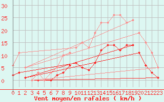 Courbe de la force du vent pour Arles-Ouest (13)