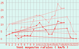 Courbe de la force du vent pour Arles-Ouest (13)