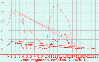 Courbe de la force du vent pour Bziers-Centre (34)