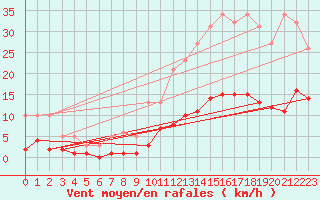 Courbe de la force du vent pour Fontenermont (14)