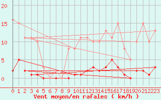 Courbe de la force du vent pour Bziers-Centre (34)