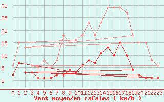 Courbe de la force du vent pour Roujan (34)