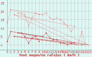 Courbe de la force du vent pour Gros-Rderching (57)