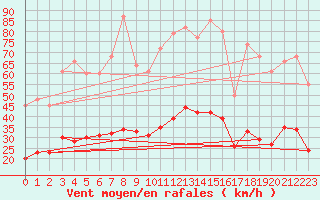 Courbe de la force du vent pour Mions (69)