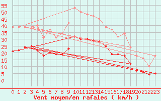 Courbe de la force du vent pour Arles-Ouest (13)