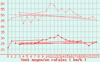 Courbe de la force du vent pour Fontenermont (14)