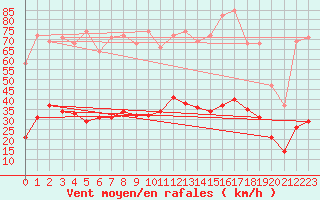 Courbe de la force du vent pour Mions (69)