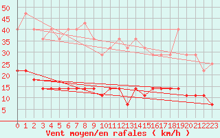 Courbe de la force du vent pour Punta Galea