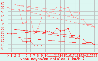 Courbe de la force du vent pour Roujan (34)