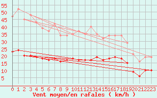 Courbe de la force du vent pour Fontenermont (14)