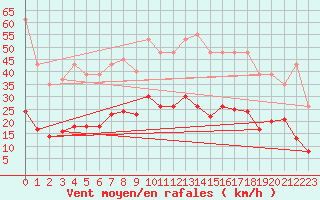 Courbe de la force du vent pour Gros-Rderching (57)