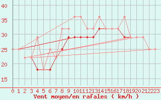 Courbe de la force du vent pour Nidingen