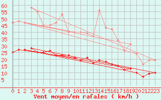 Courbe de la force du vent pour Fontenermont (14)