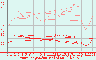 Courbe de la force du vent pour Fontenermont (14)