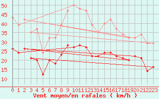 Courbe de la force du vent pour Arles-Ouest (13)