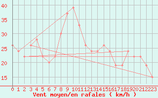 Courbe de la force du vent pour Ain Hadjaj