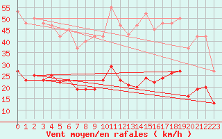 Courbe de la force du vent pour Roujan (34)