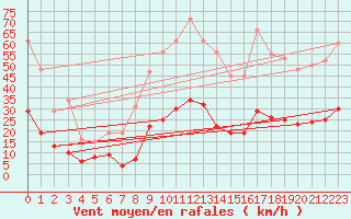 Courbe de la force du vent pour Mions (69)