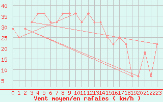 Courbe de la force du vent pour la bouée 44034