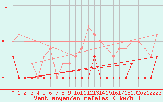 Courbe de la force du vent pour Rouffach 2 (68)