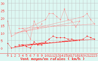 Courbe de la force du vent pour Leign-les-Bois (86)