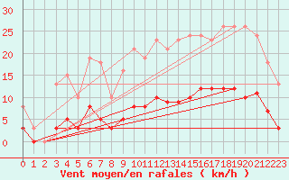 Courbe de la force du vent pour Fontenermont (14)
