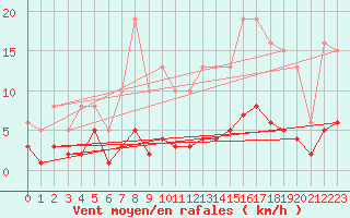 Courbe de la force du vent pour Roujan (34)