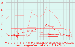 Courbe de la force du vent pour Niederbronn-Sud (67)
