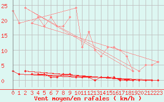 Courbe de la force du vent pour Saint-Germain-le-Guillaume (53)