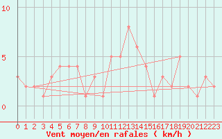 Courbe de la force du vent pour Roncesvalles