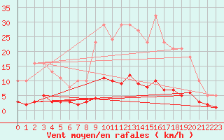 Courbe de la force du vent pour Bziers-Centre (34)