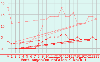 Courbe de la force du vent pour Saint-Germain-le-Guillaume (53)