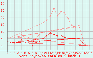 Courbe de la force du vent pour Leign-les-Bois (86)
