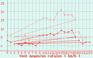 Courbe de la force du vent pour Mions (69)