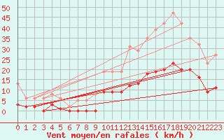 Courbe de la force du vent pour Roujan (34)