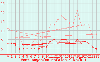 Courbe de la force du vent pour Saint-Germain-le-Guillaume (53)