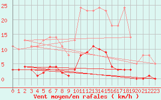 Courbe de la force du vent pour Saint-Germain-le-Guillaume (53)