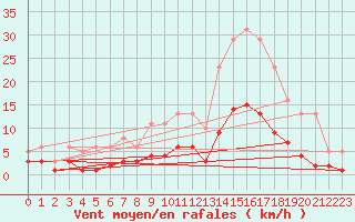 Courbe de la force du vent pour Arles-Ouest (13)