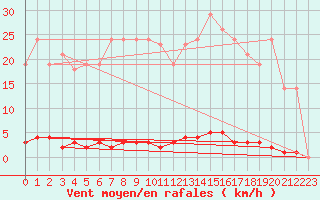Courbe de la force du vent pour Saint-Germain-le-Guillaume (53)