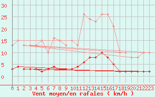 Courbe de la force du vent pour Roujan (34)